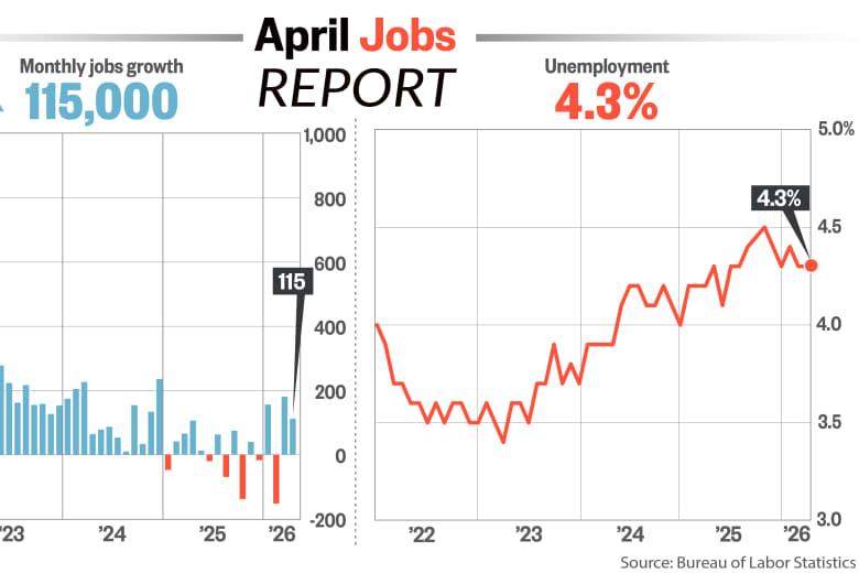 US Employment Federal Reserve